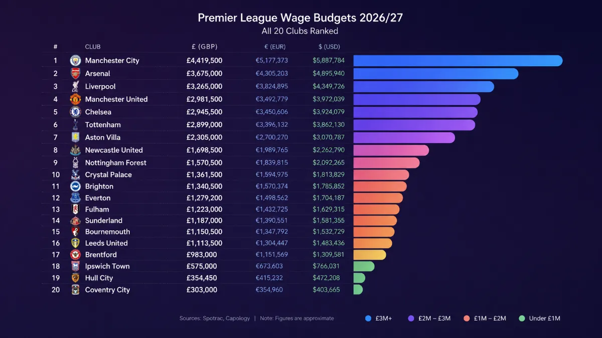 How much Premier League clubs spend on wages: 2026/27 rankings